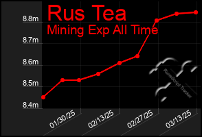 Total Graph of Rus Tea