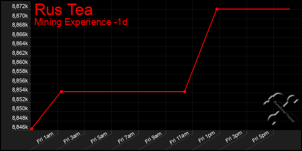 Last 24 Hours Graph of Rus Tea