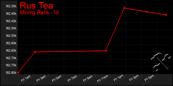 Last 24 Hours Graph of Rus Tea