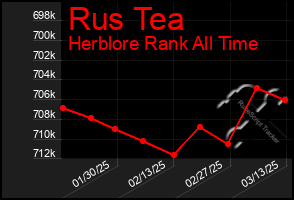 Total Graph of Rus Tea