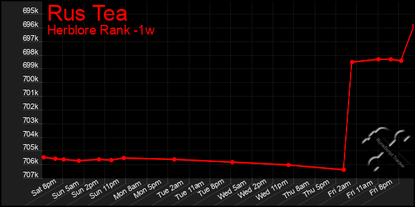 Last 7 Days Graph of Rus Tea