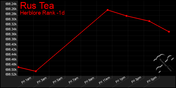 Last 24 Hours Graph of Rus Tea