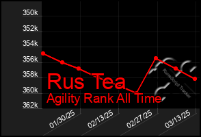 Total Graph of Rus Tea