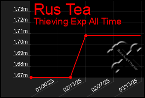 Total Graph of Rus Tea