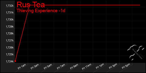 Last 24 Hours Graph of Rus Tea