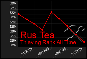 Total Graph of Rus Tea