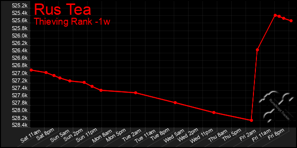 Last 7 Days Graph of Rus Tea