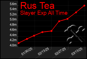 Total Graph of Rus Tea