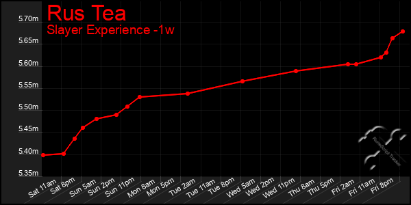 Last 7 Days Graph of Rus Tea