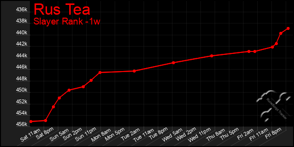 Last 7 Days Graph of Rus Tea