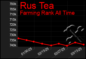 Total Graph of Rus Tea