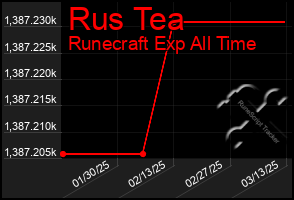 Total Graph of Rus Tea