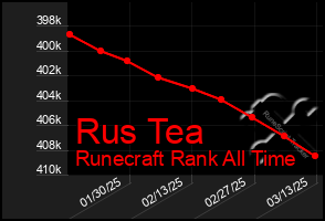 Total Graph of Rus Tea