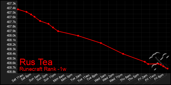 Last 7 Days Graph of Rus Tea