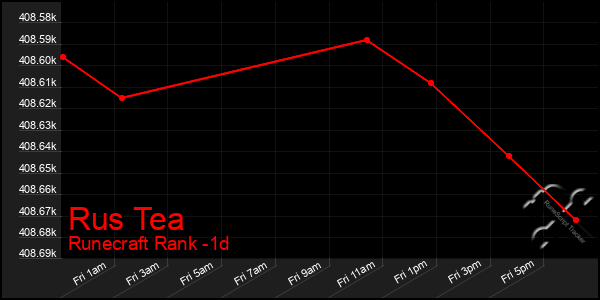 Last 24 Hours Graph of Rus Tea