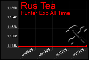 Total Graph of Rus Tea