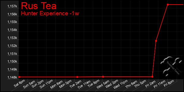 Last 7 Days Graph of Rus Tea