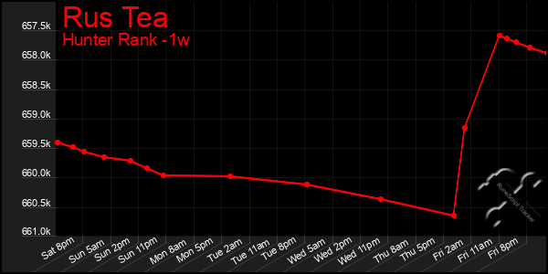 Last 7 Days Graph of Rus Tea