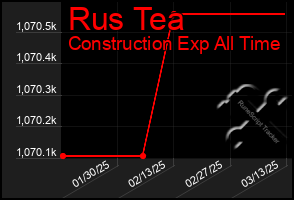 Total Graph of Rus Tea