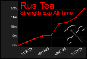 Total Graph of Rus Tea