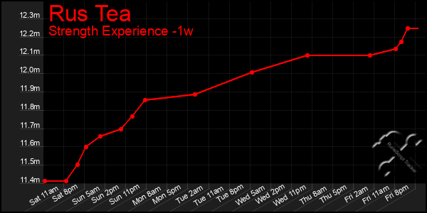 Last 7 Days Graph of Rus Tea