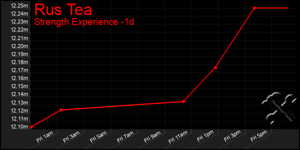 Last 24 Hours Graph of Rus Tea