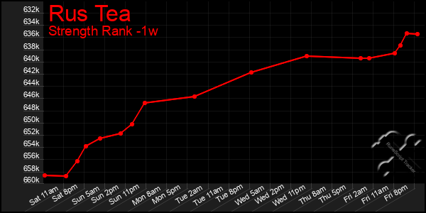 Last 7 Days Graph of Rus Tea