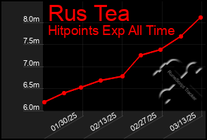 Total Graph of Rus Tea