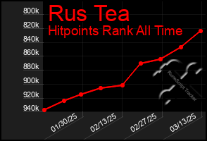 Total Graph of Rus Tea