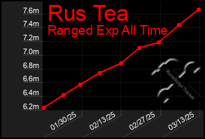 Total Graph of Rus Tea