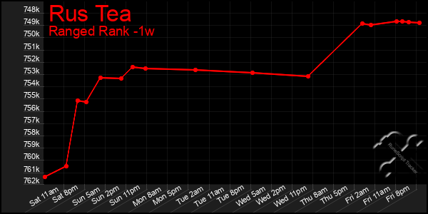 Last 7 Days Graph of Rus Tea