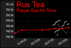 Total Graph of Rus Tea