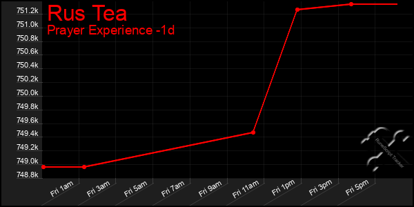 Last 24 Hours Graph of Rus Tea