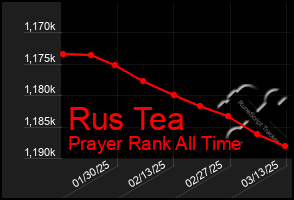 Total Graph of Rus Tea