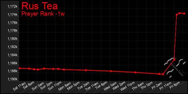 Last 7 Days Graph of Rus Tea