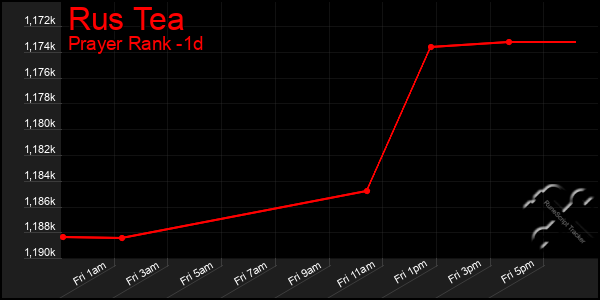 Last 24 Hours Graph of Rus Tea