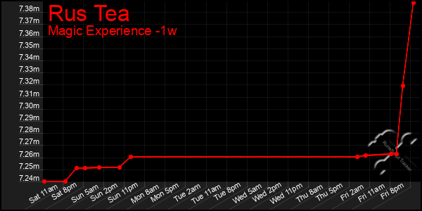 Last 7 Days Graph of Rus Tea