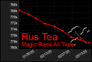 Total Graph of Rus Tea