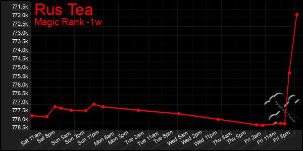 Last 7 Days Graph of Rus Tea