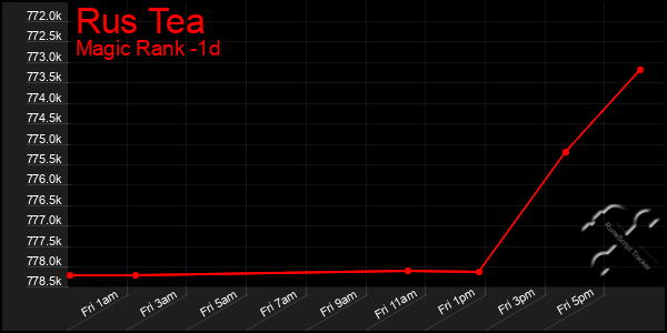 Last 24 Hours Graph of Rus Tea