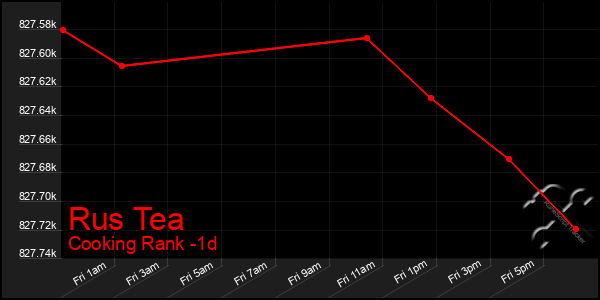 Last 24 Hours Graph of Rus Tea