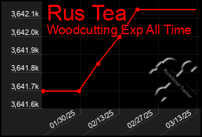 Total Graph of Rus Tea