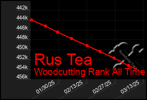 Total Graph of Rus Tea