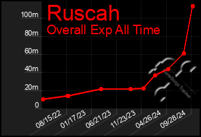 Total Graph of Ruscah