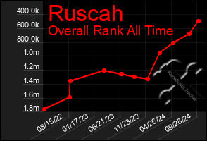 Total Graph of Ruscah