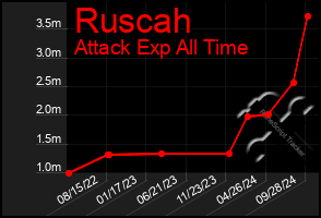 Total Graph of Ruscah