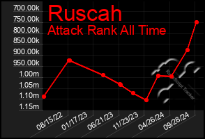 Total Graph of Ruscah