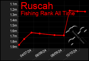 Total Graph of Ruscah