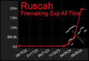 Total Graph of Ruscah