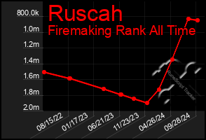 Total Graph of Ruscah